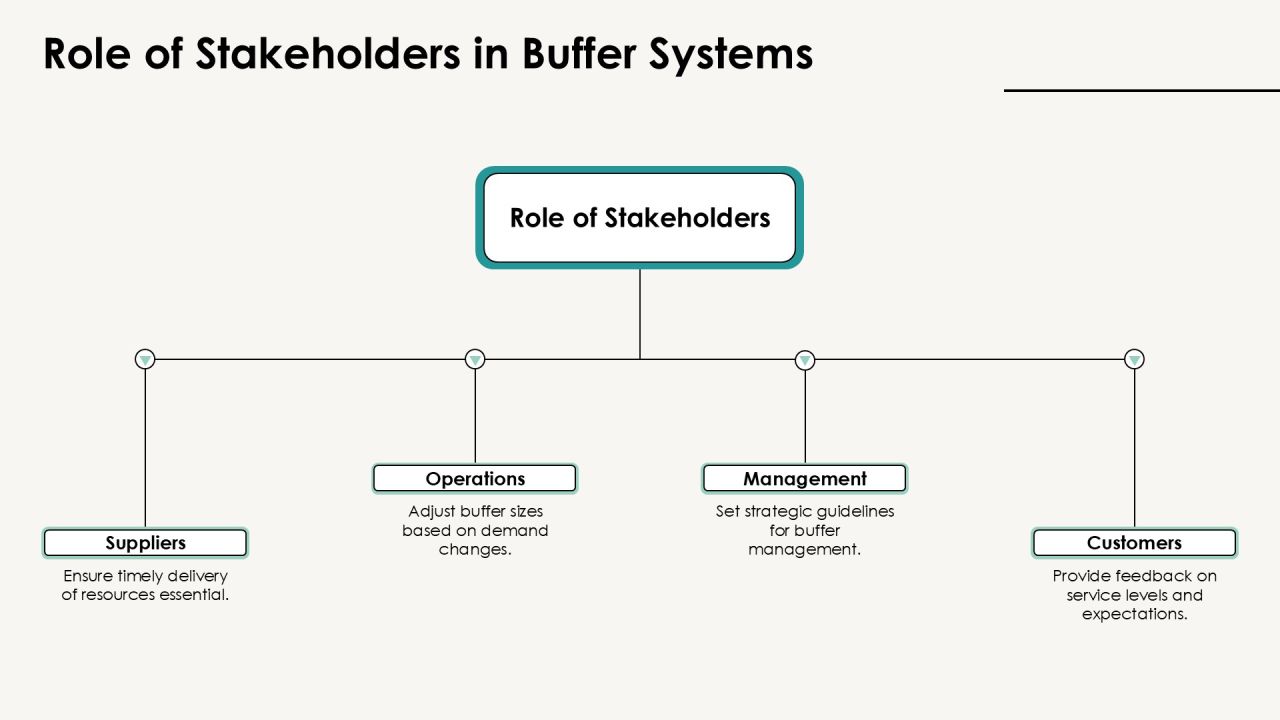 Buffer Management Essentials Explained PPT Guidelines AT Slide22