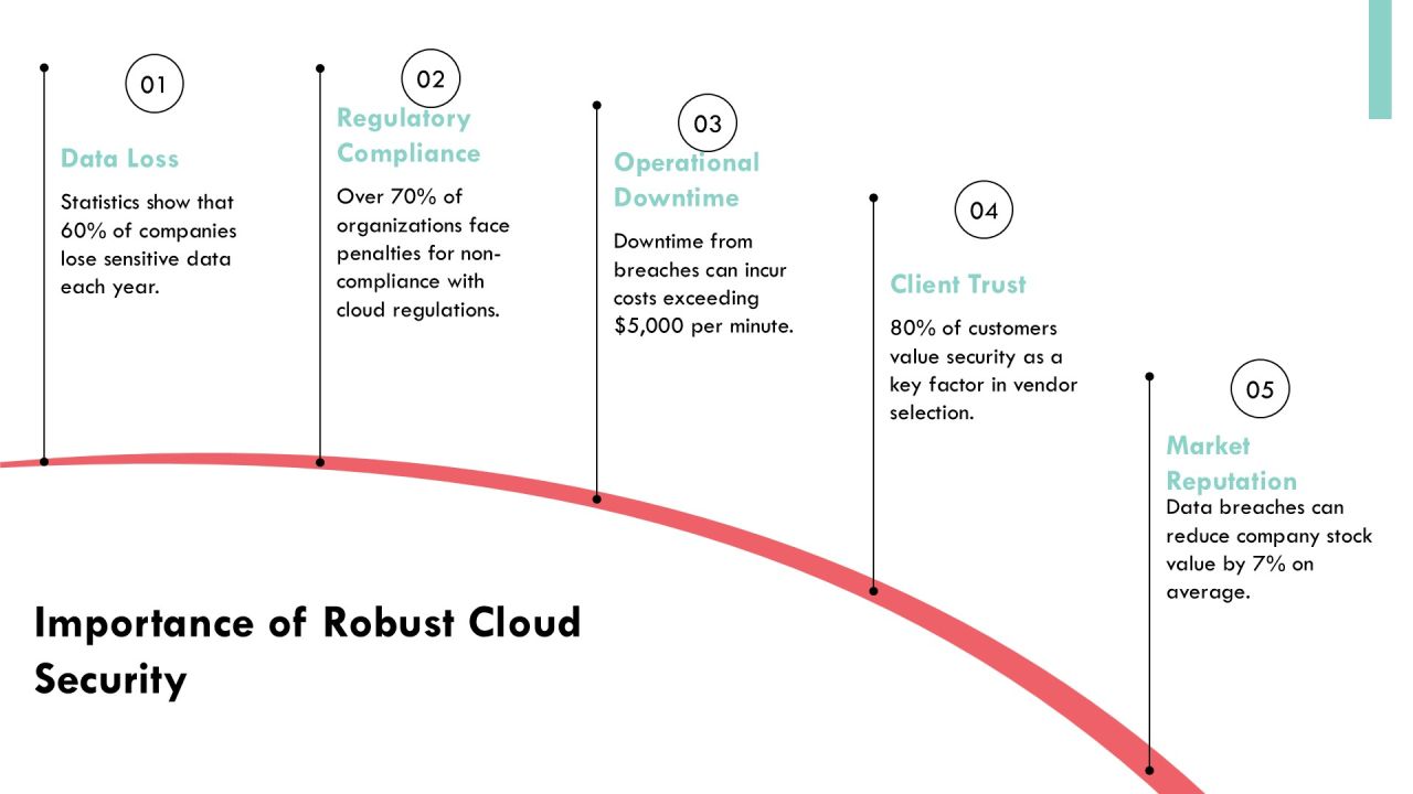 Building A Robust Cloud Security Framework Today PPT Presentation AT Slide04