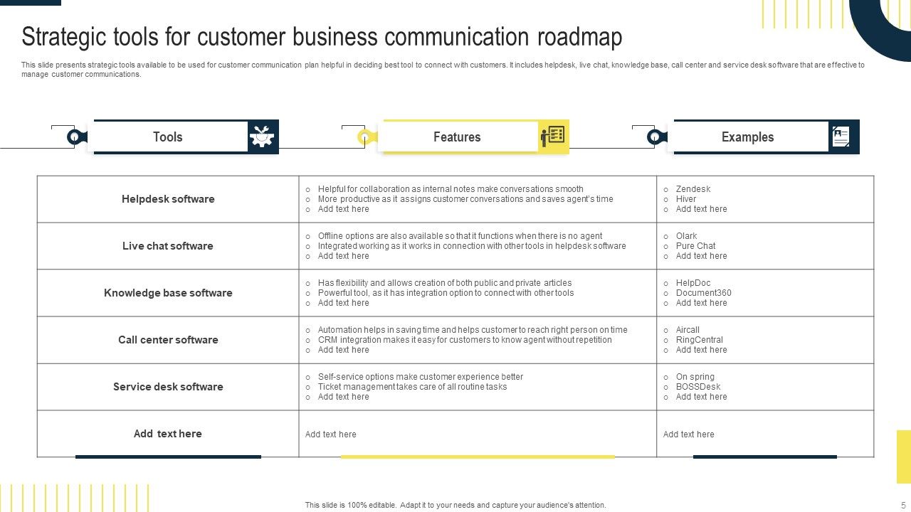 Business Communication And Strategic Roadmap Ppt Powerpoint Presentation Complete Deck With Slides Slide05