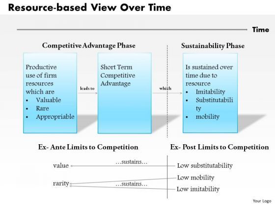 Business Framework Resource Based View Over Time PowerPoint Presentation