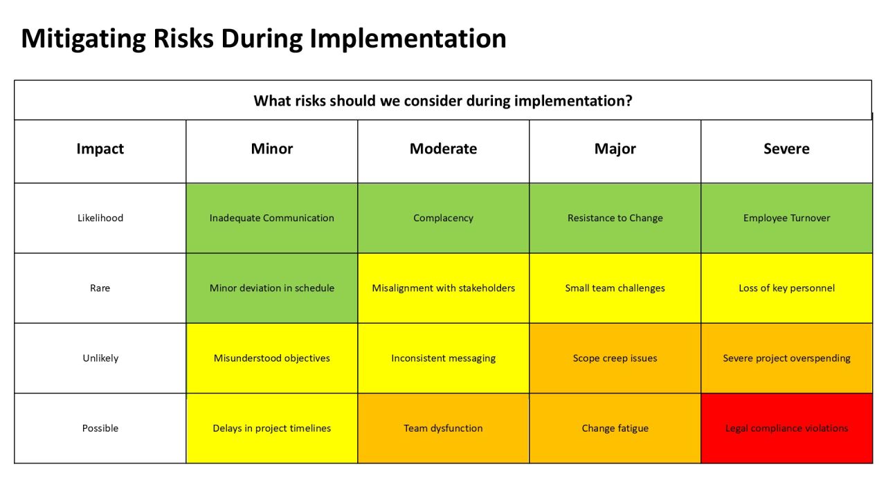 Change Implementation Plan Best Practices PPT Example AT Slide23