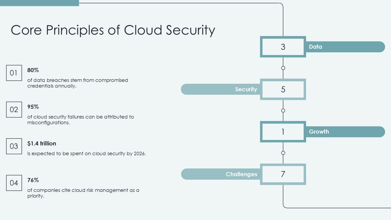 Cloud Security Framework Essentials PPT Slides AT Slide07