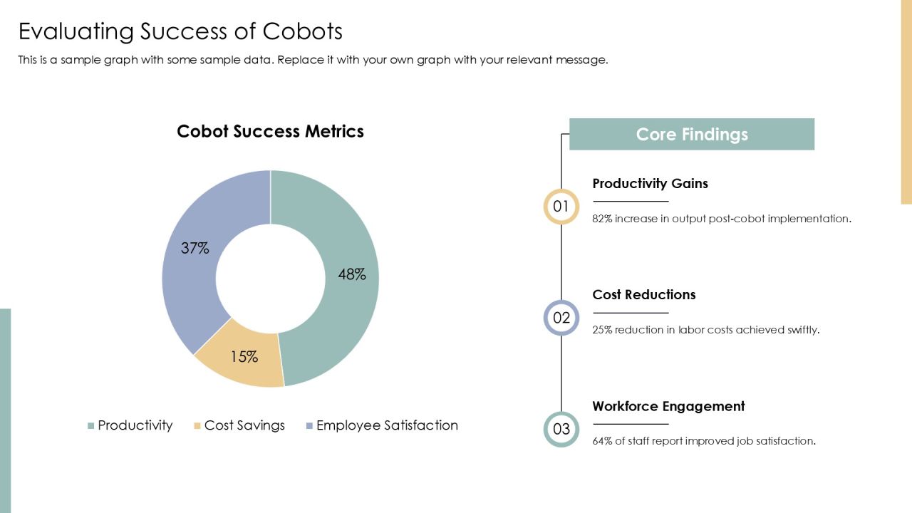 Cobots Integration Strategy And Execution PPT Powerpoint AT Slide21