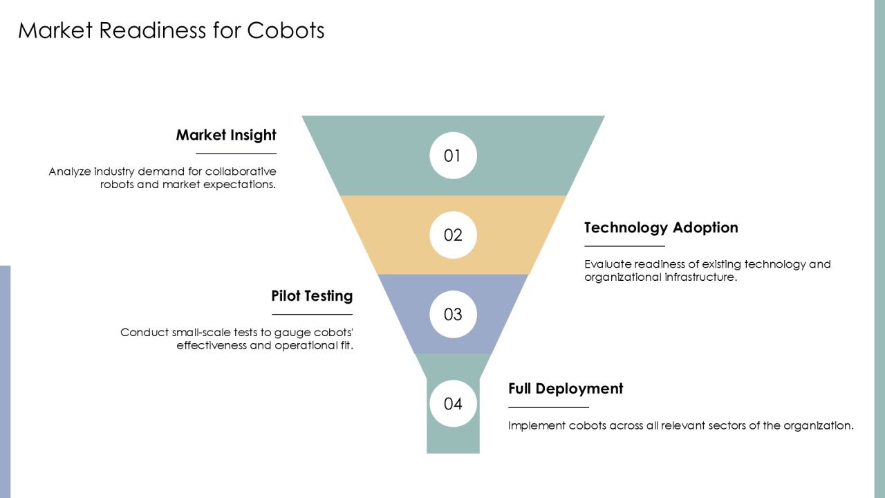 Cobots Integration Strategy And Execution PPT Powerpoint AT Slide23