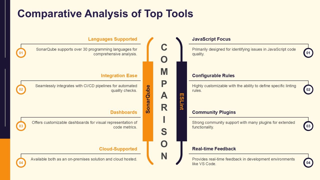 Code Quality Analysis Tools Overview PPT Example AT Slide11