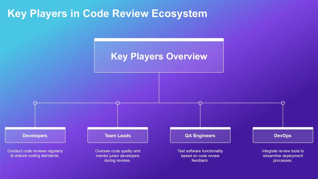 Code Review Tools Maximizing Development Efficiency PPT Outline AT Slide09