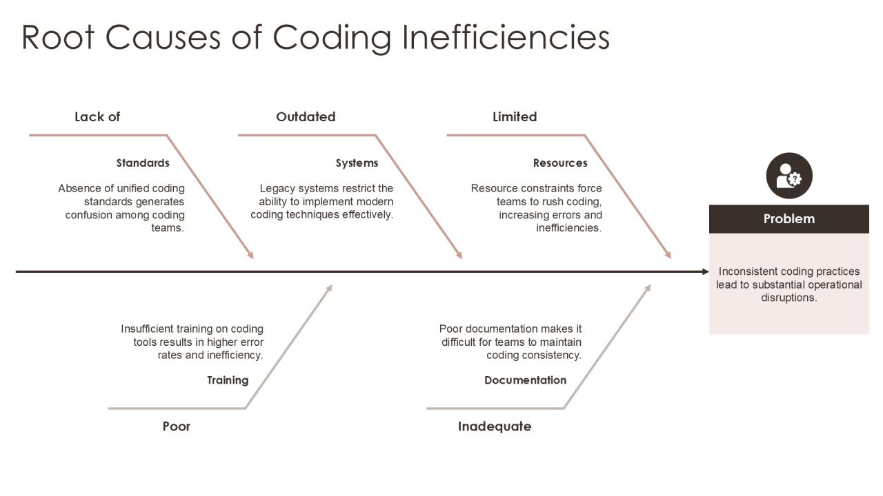 Coding Scheme Development And Implementation PPT Presentation AT Slide09