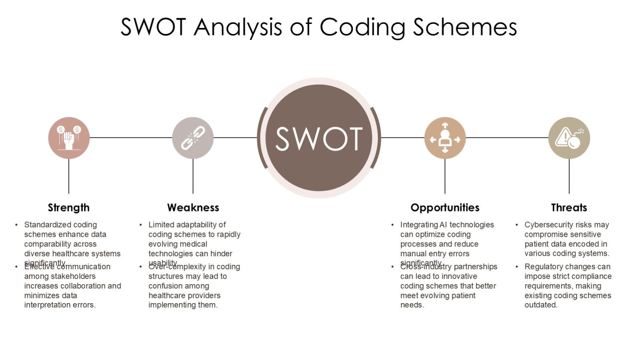 Coding Scheme Development And Implementation PPT Presentation AT Slide21