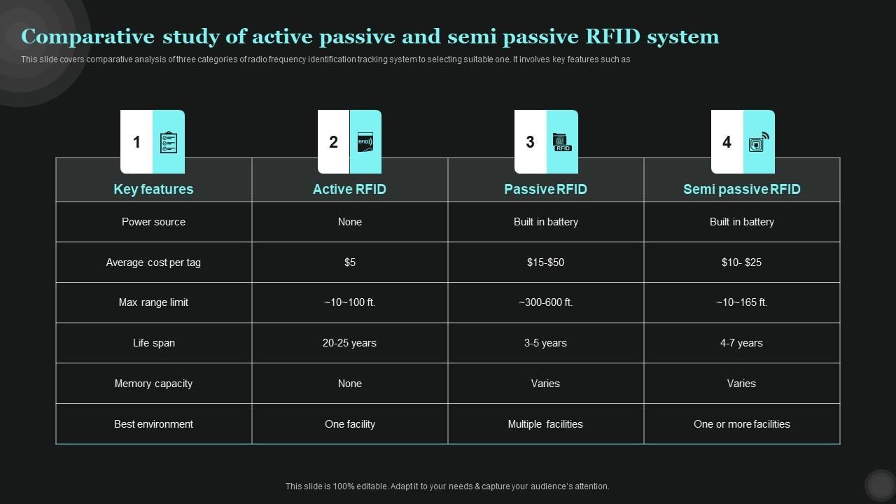 Comparative Study Of Active Passive And Sem Tech Asset Management Icons Pdf