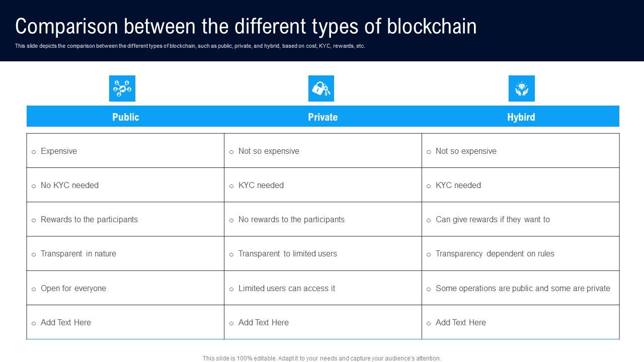 Comparison Between The Different Architectures Of Blockchain Comparison Between The Different Architectures Of Blockchain