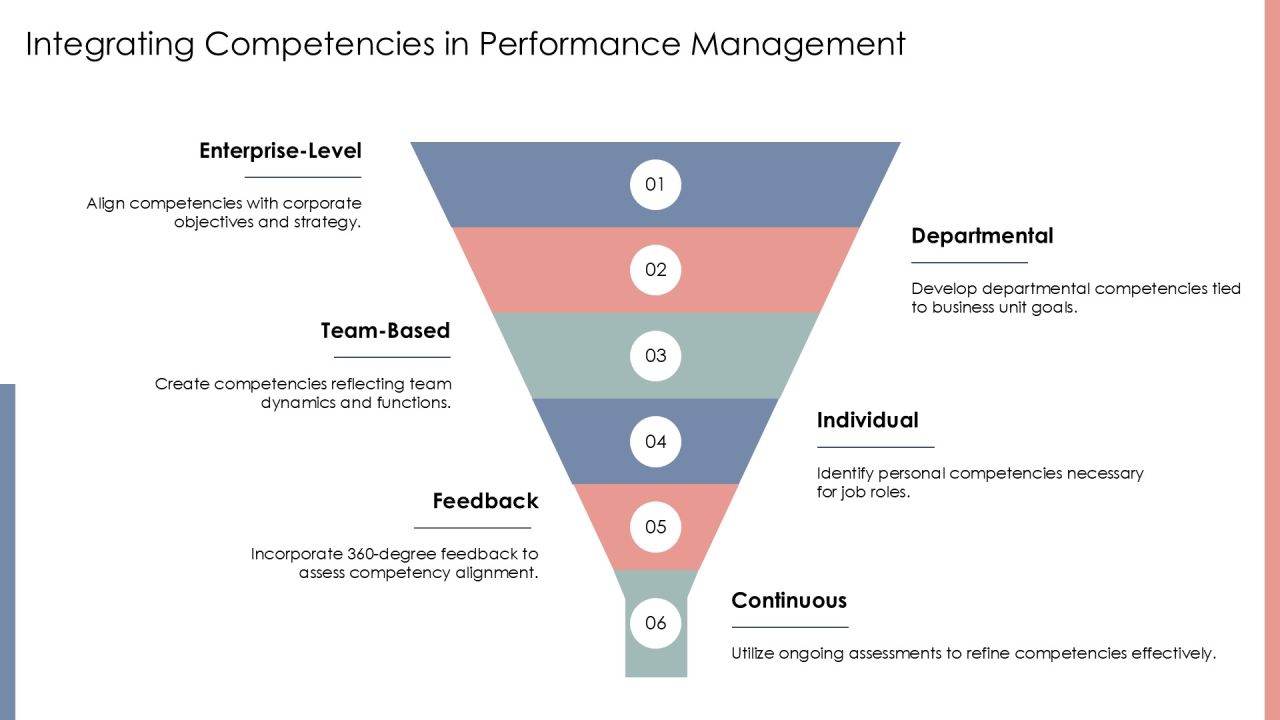 Competency Based Development Roadmap For Success PPT Presentation AT Slide22