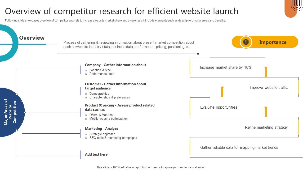 Complete Guide To Launch Overview Of Competitor Research For Efficient