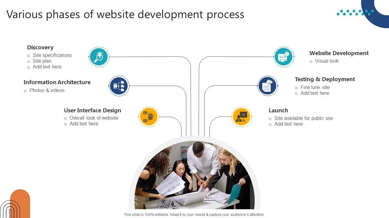 Complete Guide To Launch Various Phases Of Website Development Process