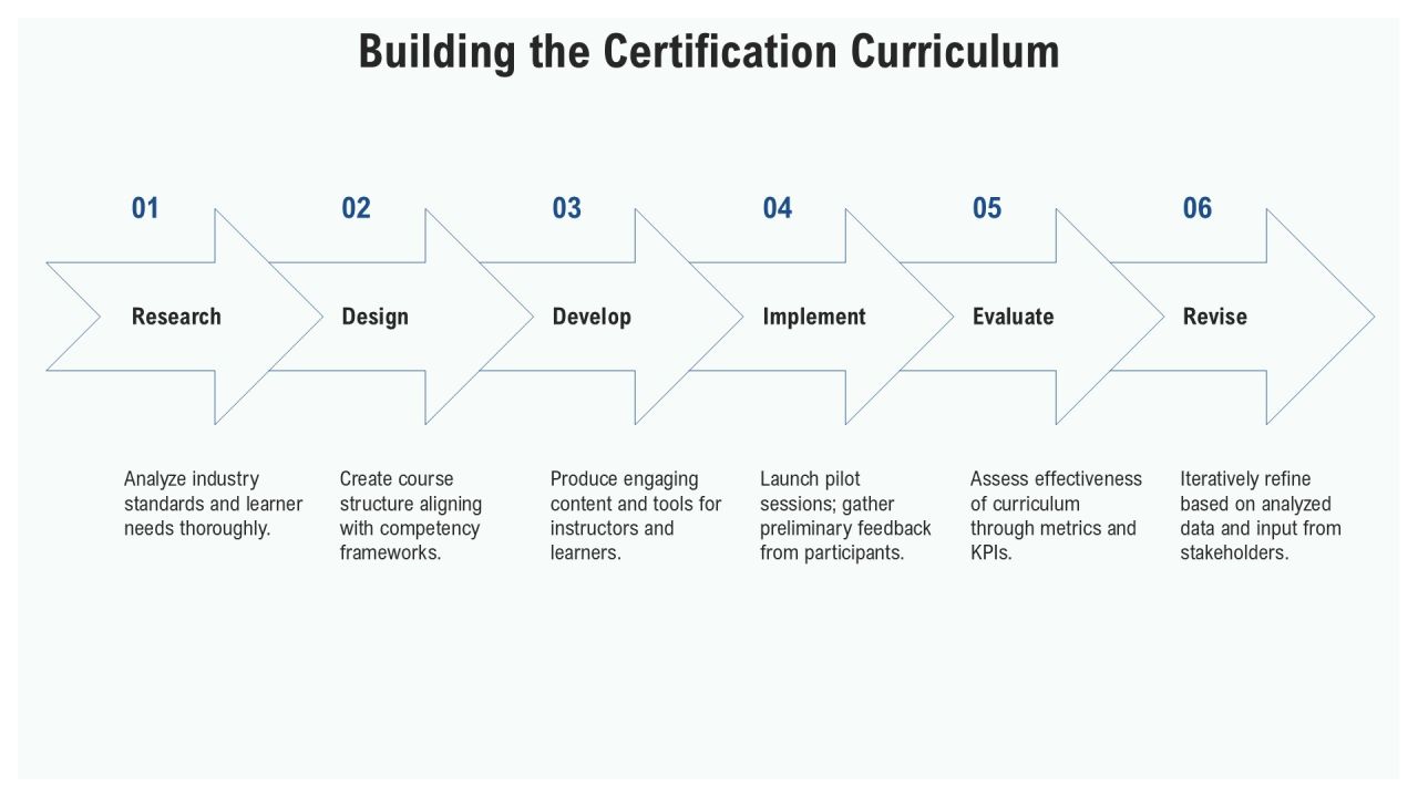 Comprehensive Certification Program Overview PPT Presentation AT Slide08