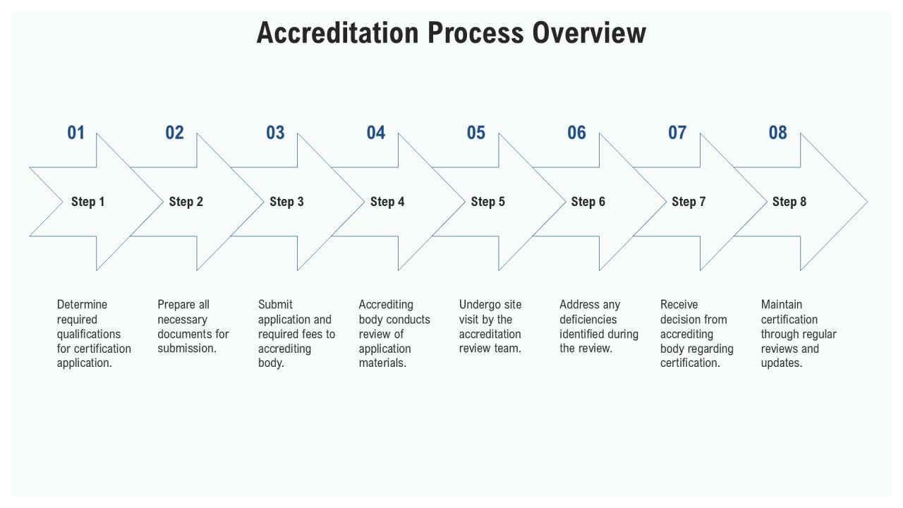 Comprehensive Certification Program Overview PPT Presentation AT Slide11