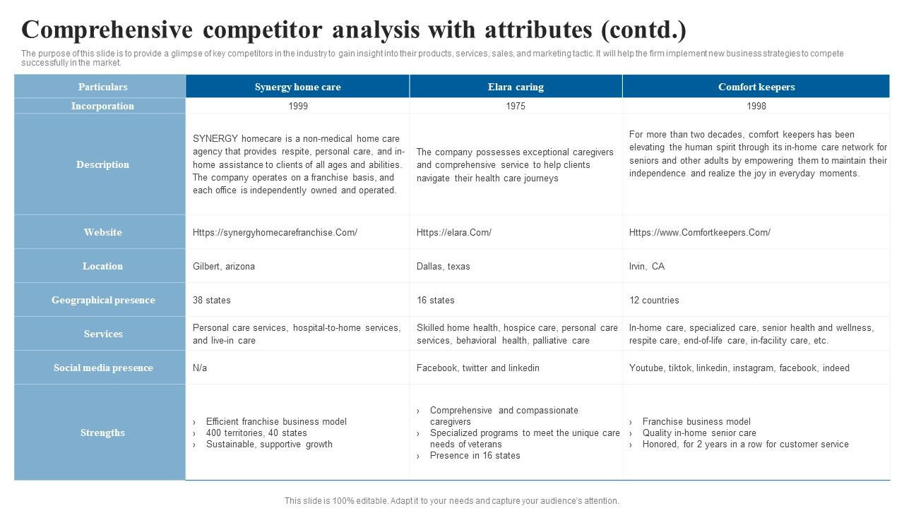 Comprehensive Competitor Analysis Elderly Care Business Plan Go To Market Strategy Icons Pdf