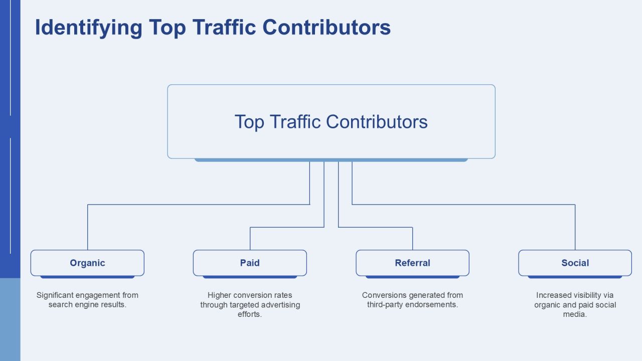Comprehensive Traffic Source Audit Analysis PPT Sample AT Slide13