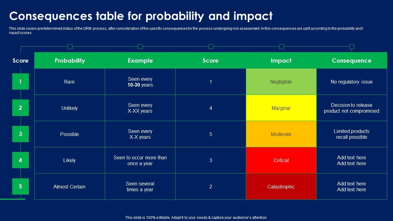 Consequences Table For Probability And Impact Quality Risk Assessment Icons PDF