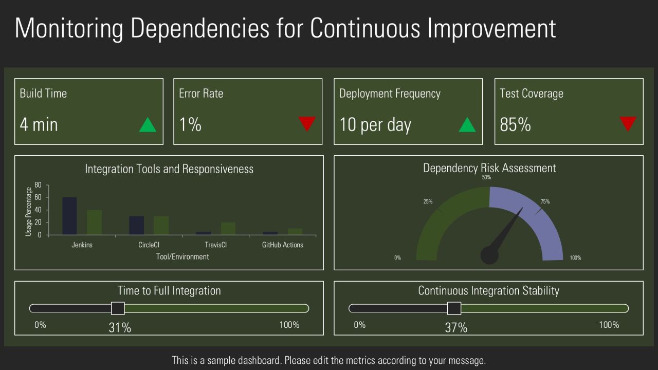 Continuous Integration Dependencies Explained PPT Template AT Slide14