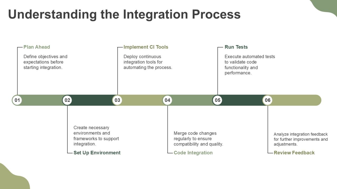 Continuous Integration In Application Development PPT Information AT Slide06