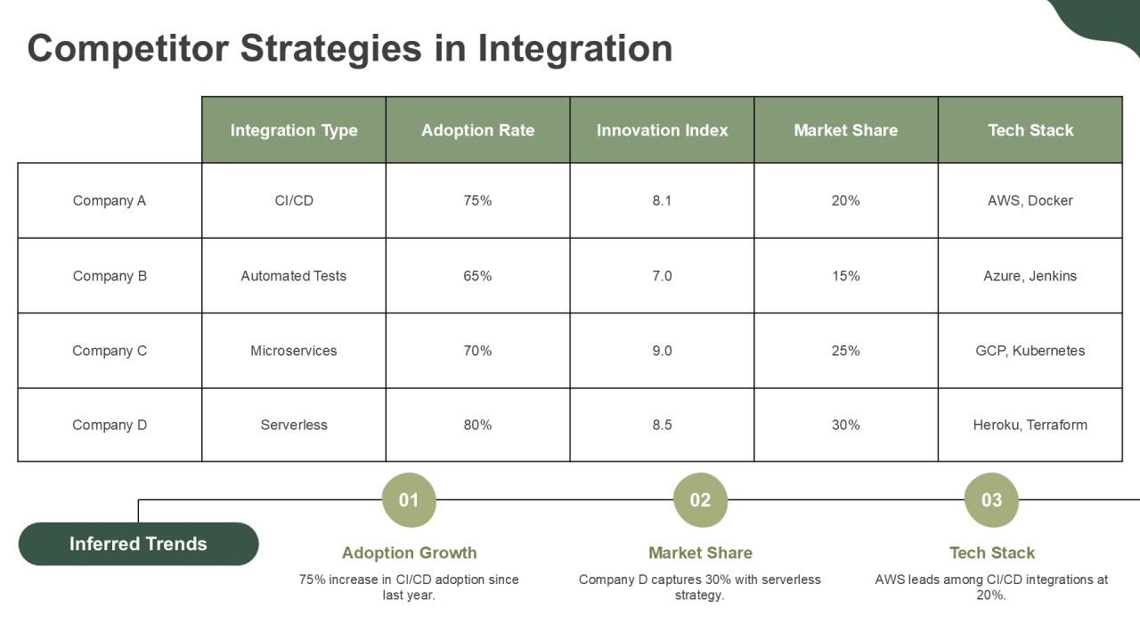 Continuous Integration In Application Development PPT Information AT Slide13