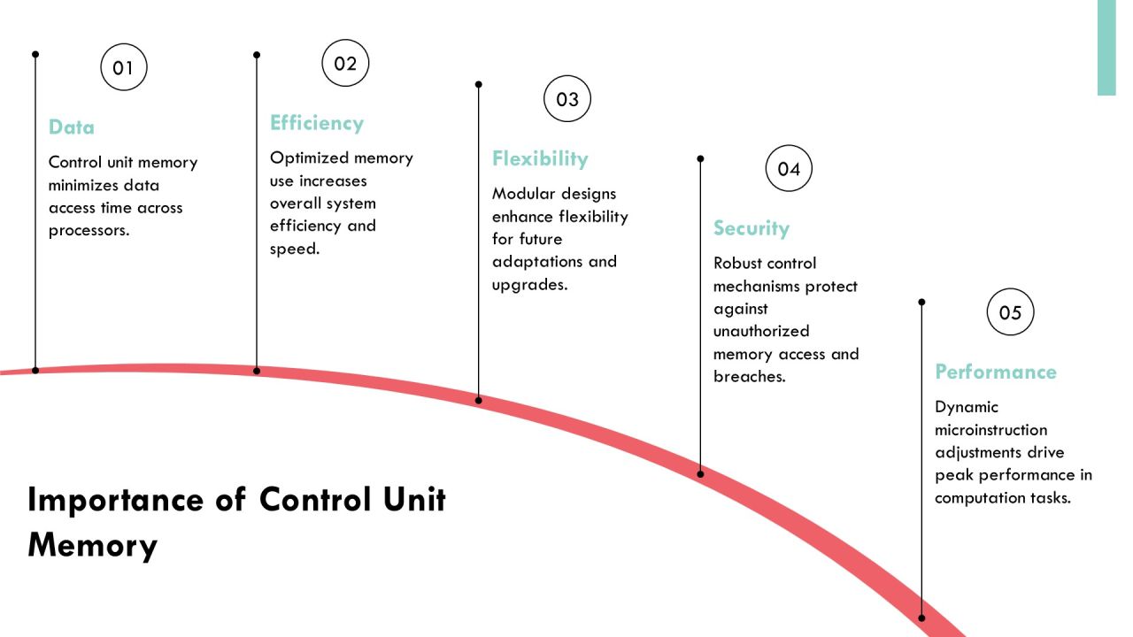 Control Unit Memory And Microinstruction Implementation PPT Powerpoint AT Slide04