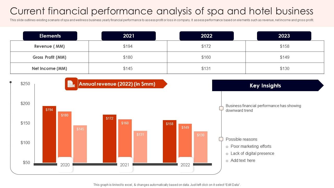 Current Financial Performance Building Spa Business Brand Presence Marketeting Icons Pdf