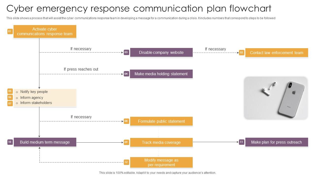 Cyber Emergency Response Communication Plan Flowchart Pictures Pdf