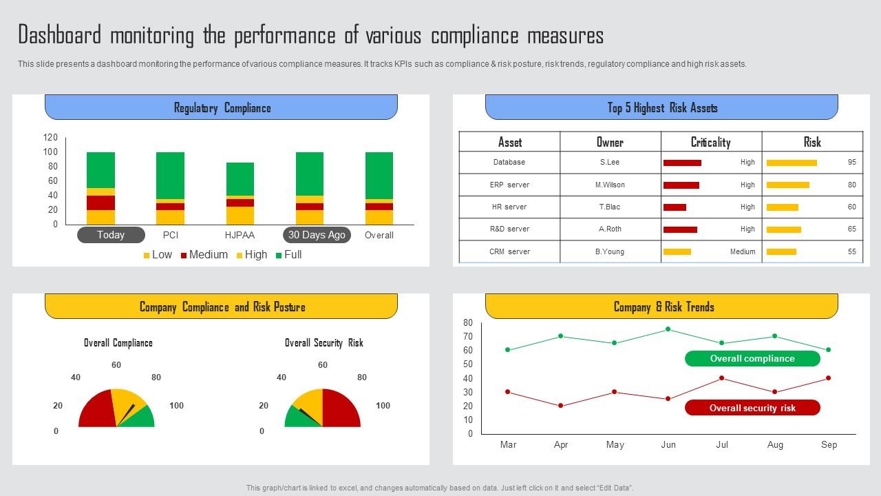 Dashboard Monitoring Performance Managing Risks And Establishing Trust ...