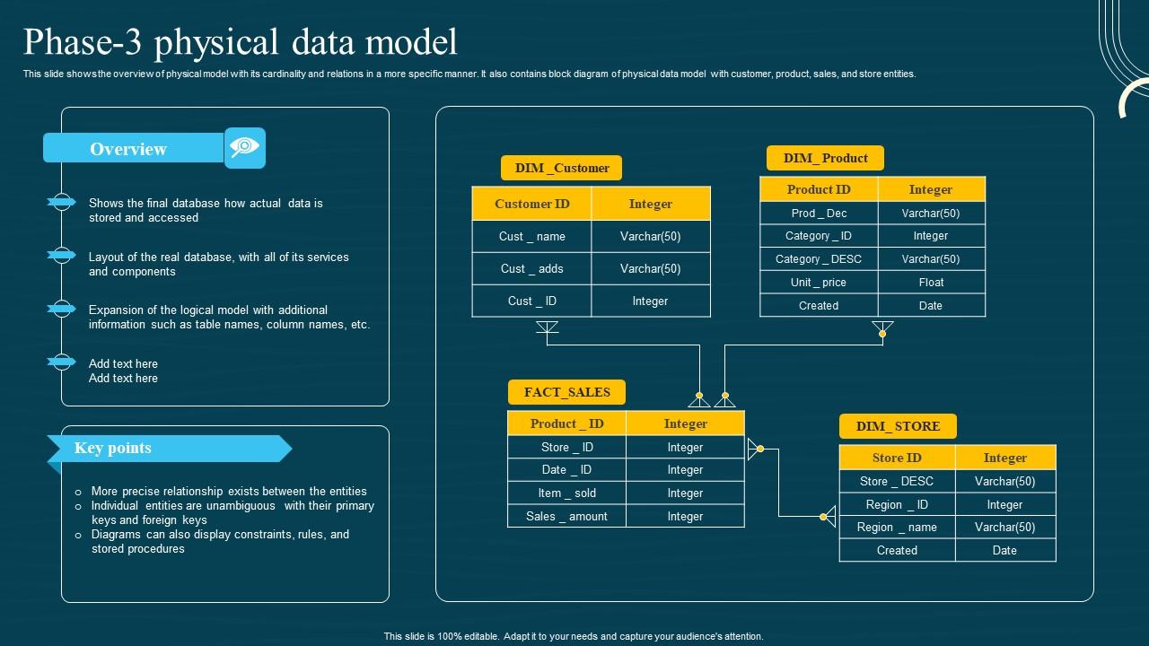 Database Modeling Structures Phase 3 Physical Data Model Elements Pdf
