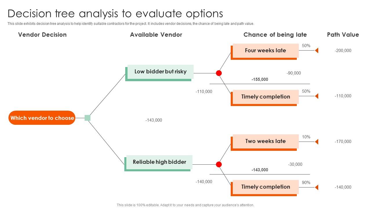 Decision Tree Analysis To Evaluate Complete Guide On How To Mitigate ...