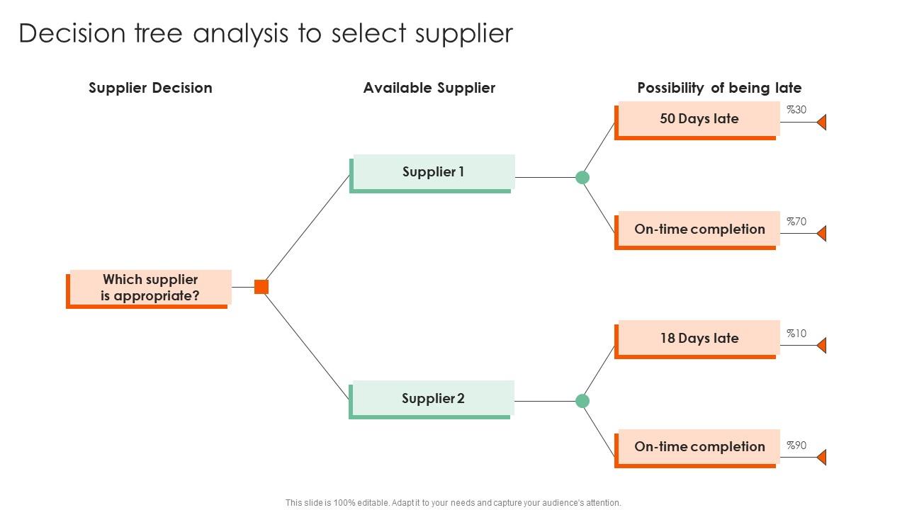 Decision Tree Analysis To Select Complete Guide On How To Mitigate ...