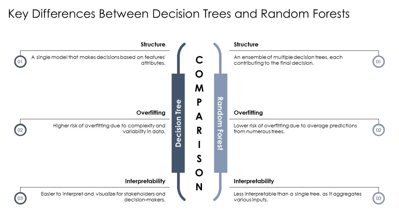 Decision Trees Vs Random Forest Key Differences PPT Designs AT Slide11