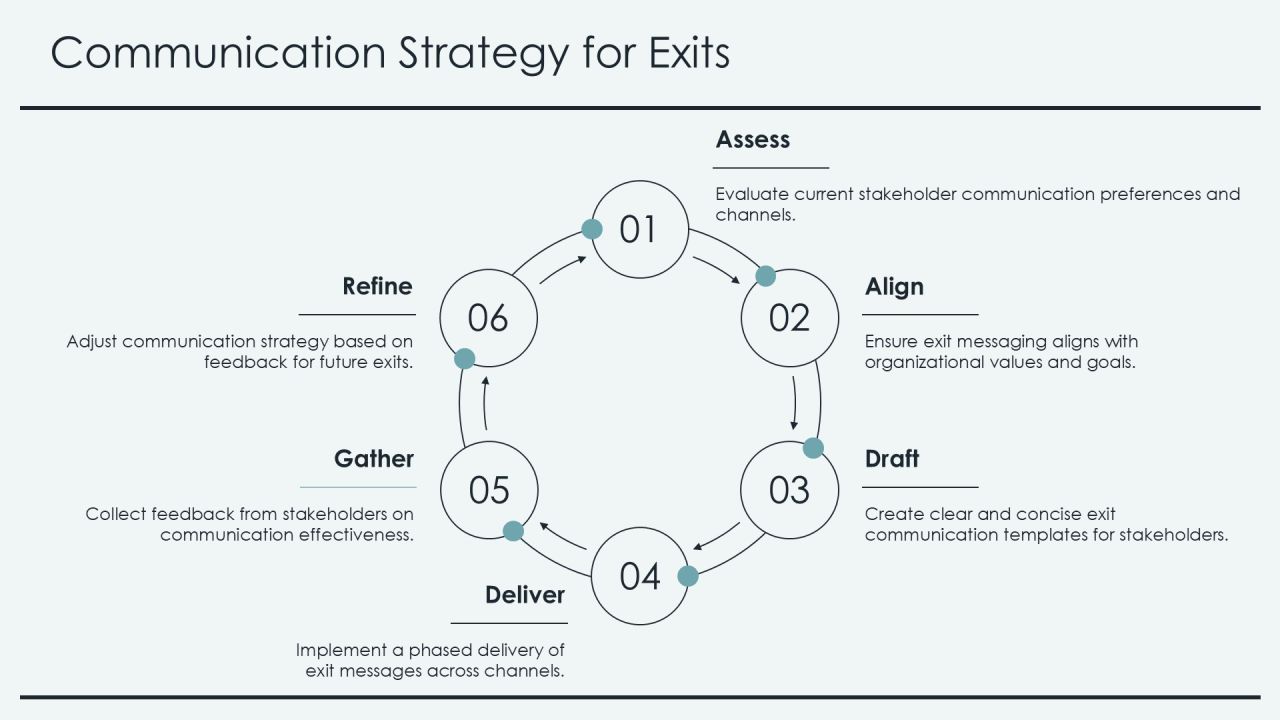 Defining Your Comprehensive Exit Strategy Framework PPT Graphics AT Slide22