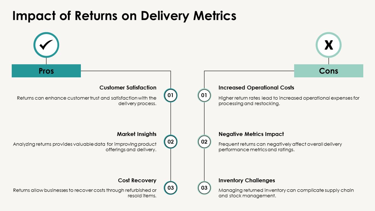 Delivery Performance Metrics Explained PPT Example AT Slide12