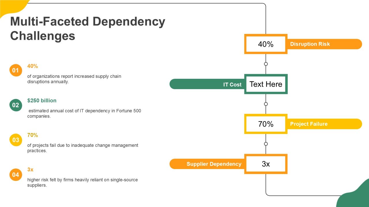 Dependency Minimization Plan Overview PPT Structure AT Slide10