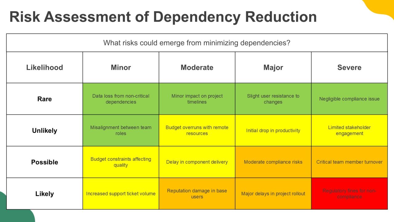 Dependency Minimization Plan Overview PPT Structure AT Slide16