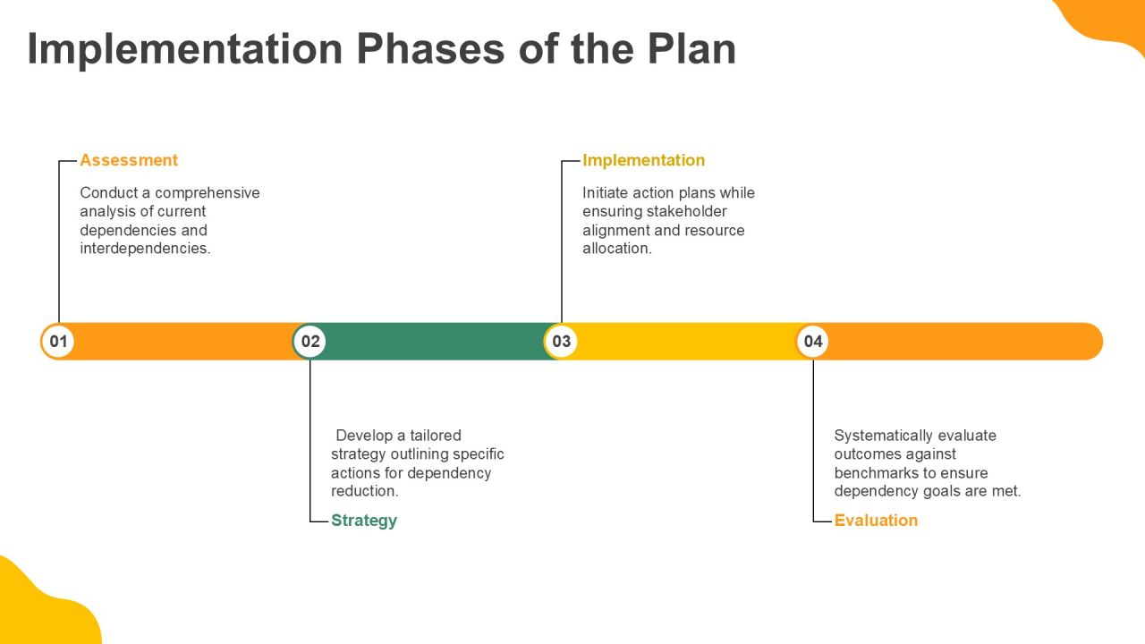 Dependency Minimization Plan Overview PPT Structure AT Slide20