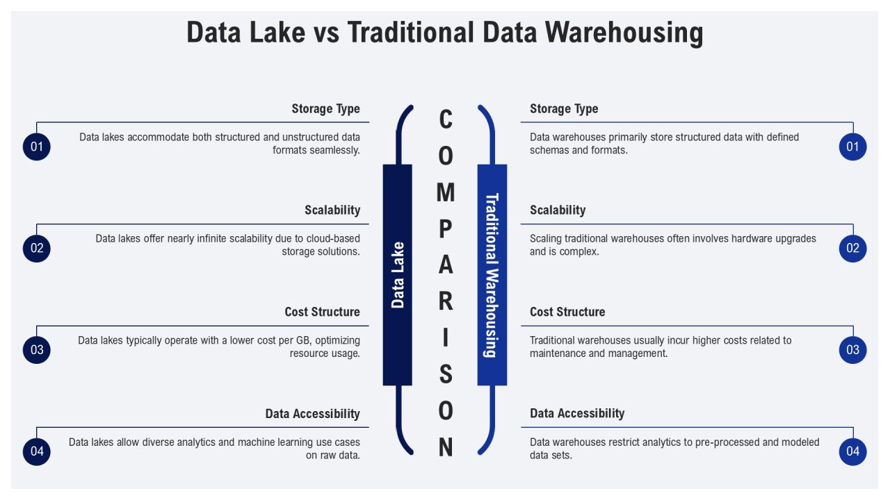 Deploying Data Lake Solutions Effectively PPT Sample AT Slide07