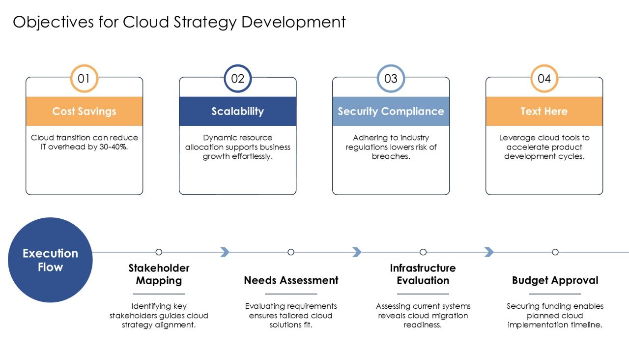 Developing A Robust Cloud Computing Strategy PPT Structure AT Slide05