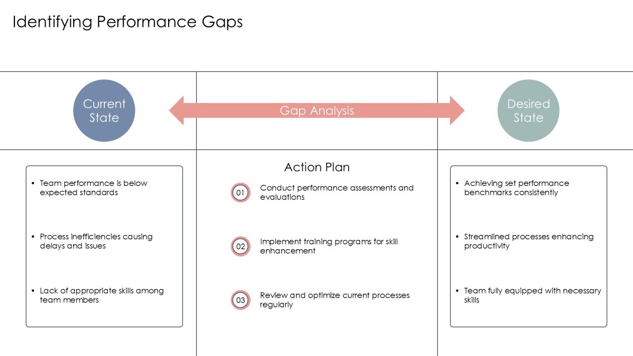 Developing Action Plans After Gap Identification PPT Example AT Slide08