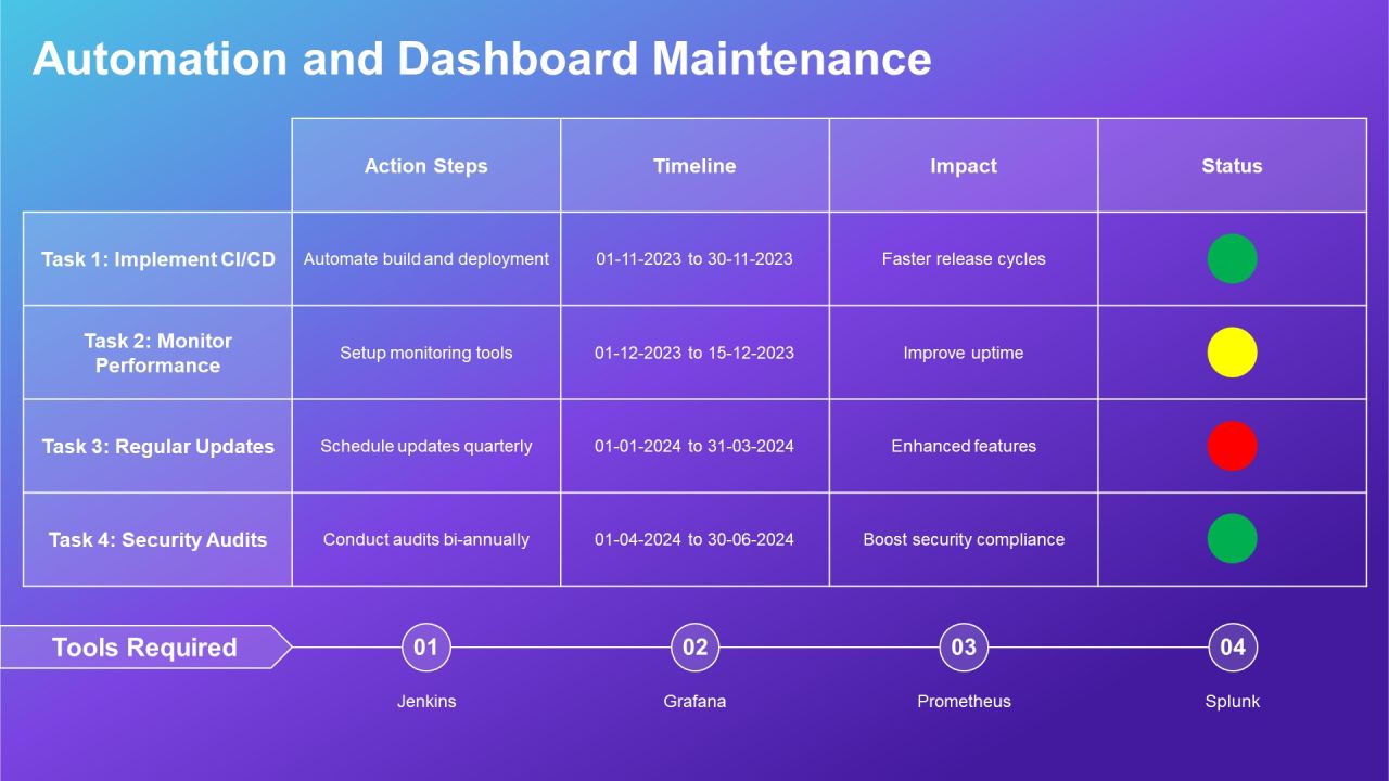 Devops Dashboard Best Practices Overview PPT Sample AT Slide16