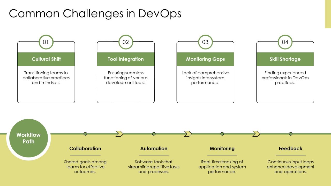 Devops Dashboard Integration PPT Sample AT Slide07