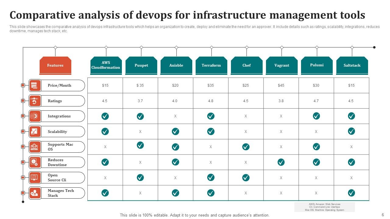Devops For Infrastructure Management Ppt Powerpoint Presentation Complete Deck With Slides Slide06