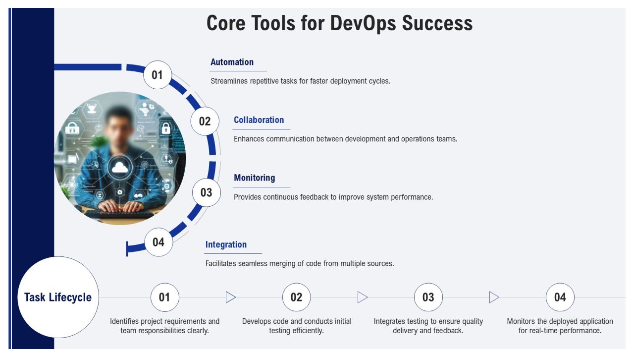 Devops Implementation Tools And Technologies PPT Outline AT Slide09