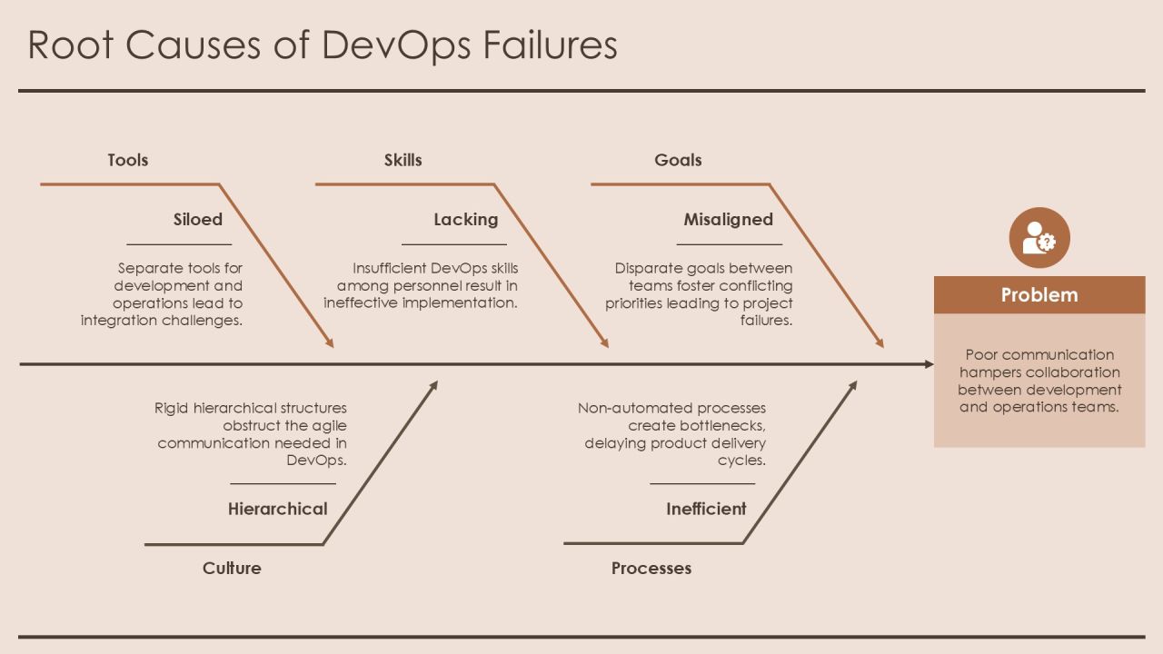 Devops Integration For Agile Enterprises PPT Sample AT Slide11