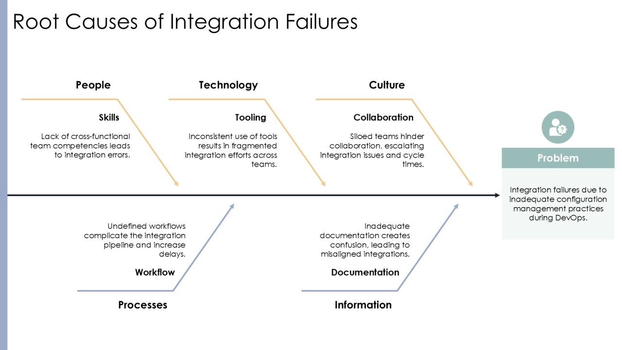 Devops Integration In Agile Methodologies PPT Structure AT Slide10