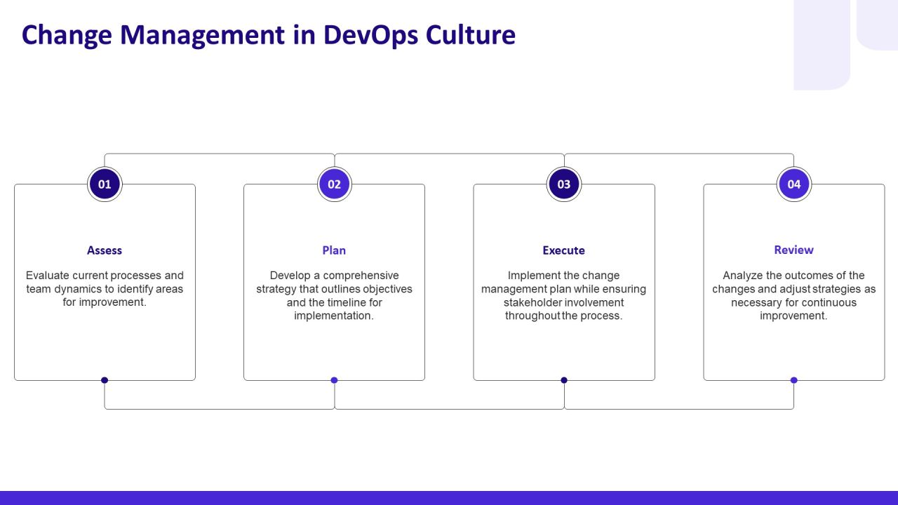 Devops Operating Aligning Development PPT Structure AT Slide23