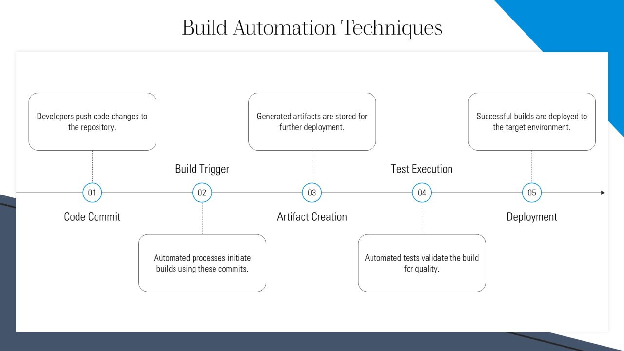 Devops Pipeline Components Explained PPT Guidelines AT Slide09