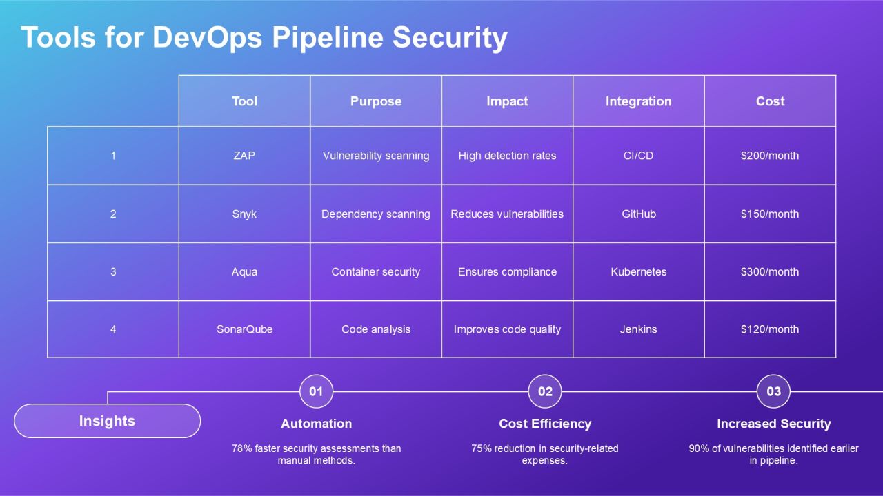Devops Pipeline Security Implementation PPT Guidelines AT Slide13
